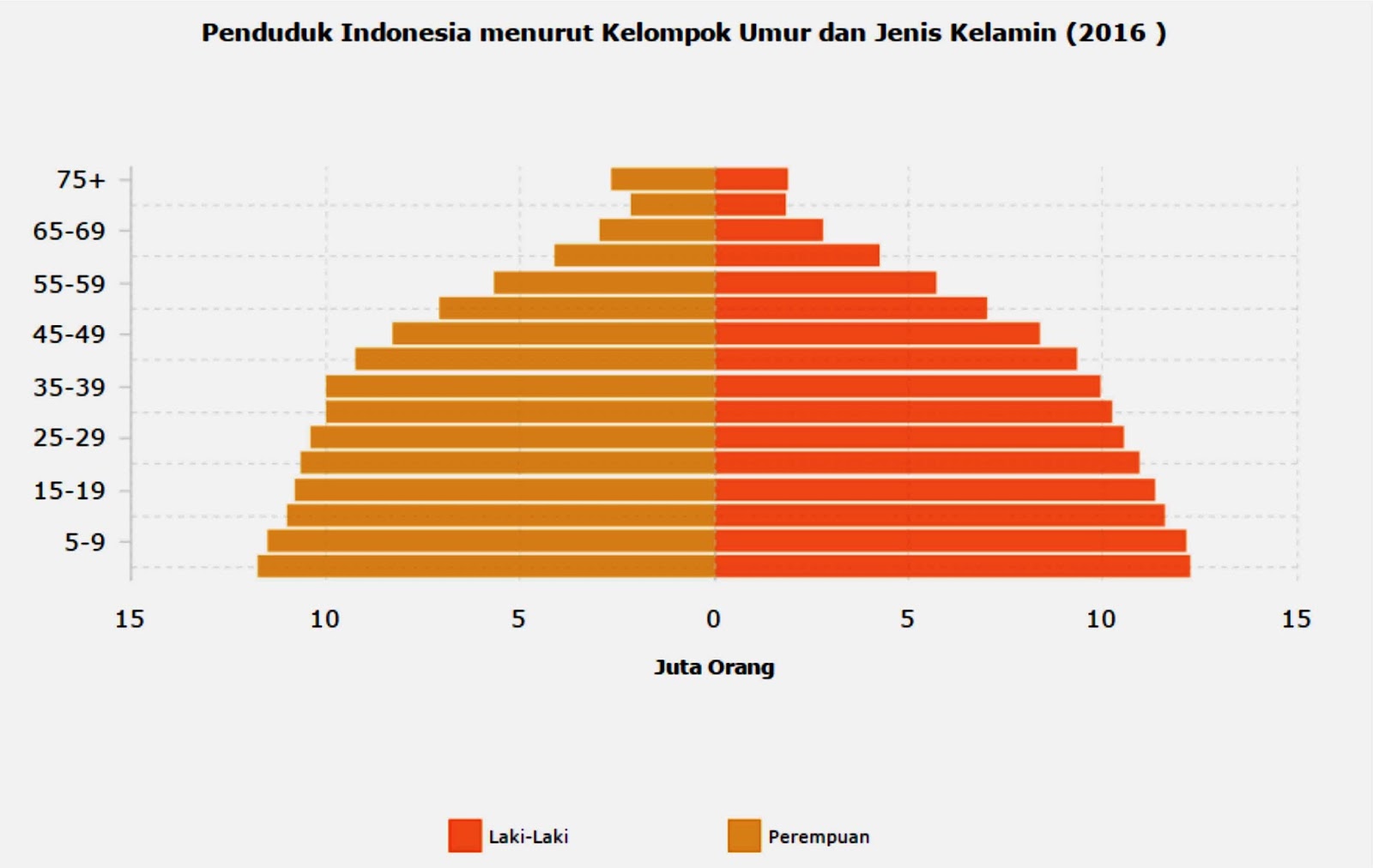 data penduduk indonesia
